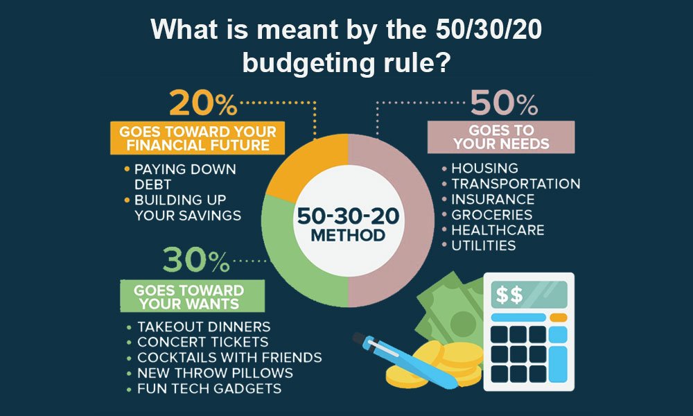 50 30 20 budgeting rule illustration showing income divided into needs wants and savings